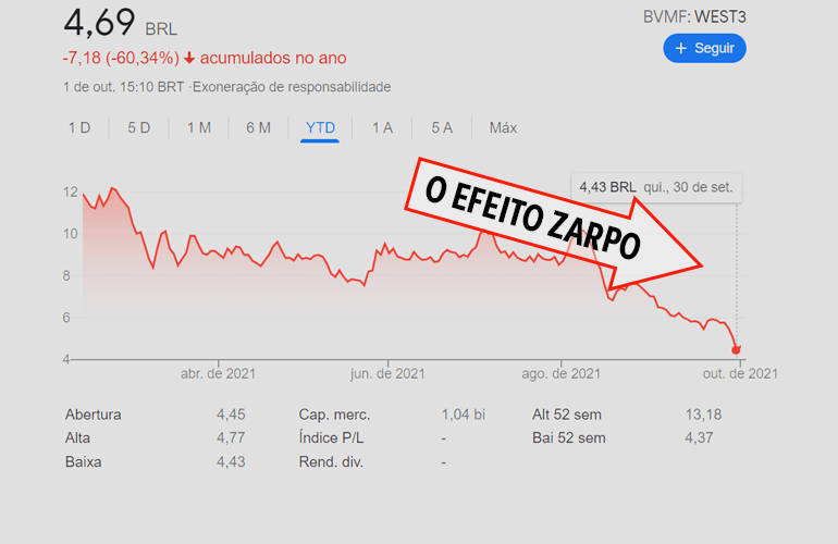 Westwing muda o foco e mercado reage e derruba preço das ações