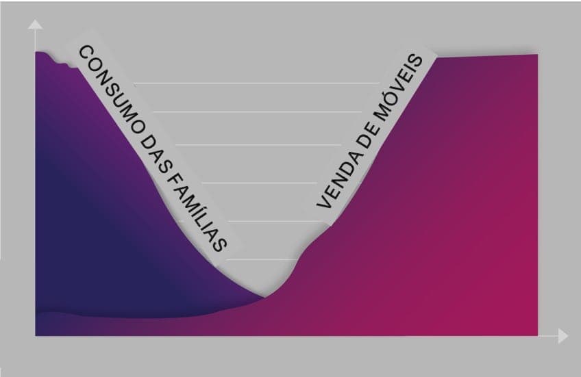 Veja por que a demanda baixa de consumo é bom sinal para o setor
