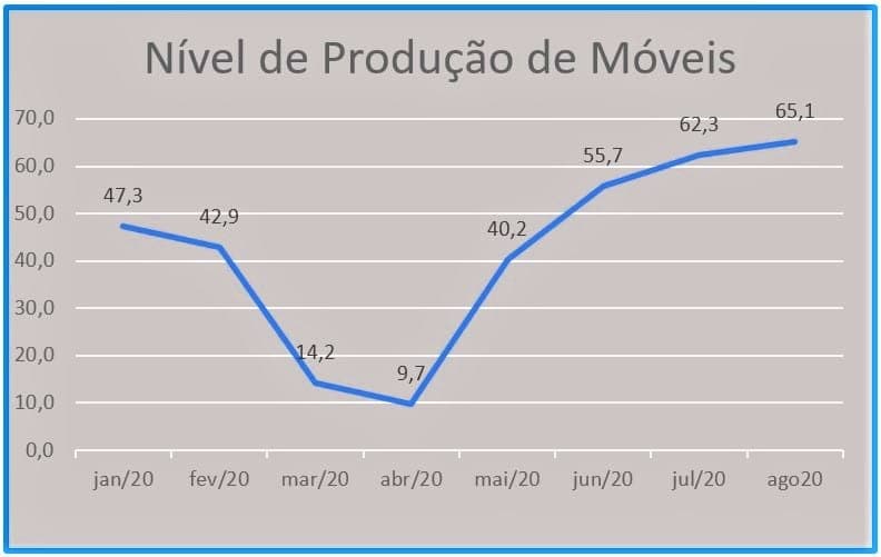 Indústria de móveis tem índices melhores que antes da pandemia