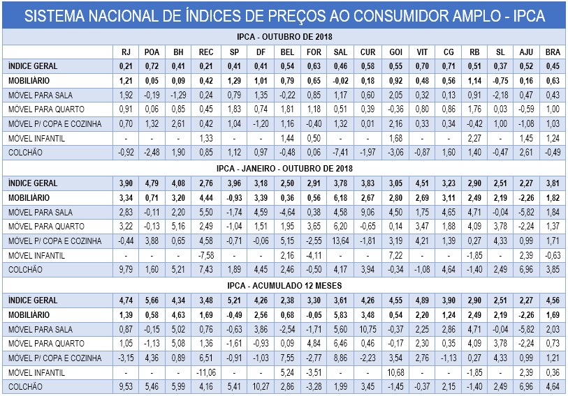 Móvel sobe mais que o IPCA em outubro Móveis de Valor